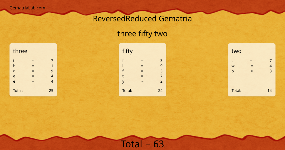 three fifty two in reversedReduced Gematria